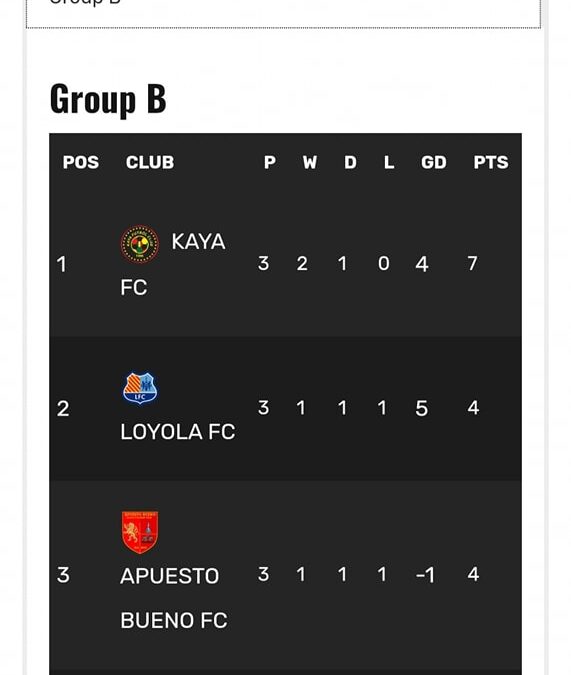 Kaya FC Academy Teams in YFL 2022 are on Top!