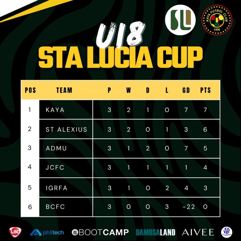 U18 Sta. Lucia Cup Day 1 - 3 Results and Standings