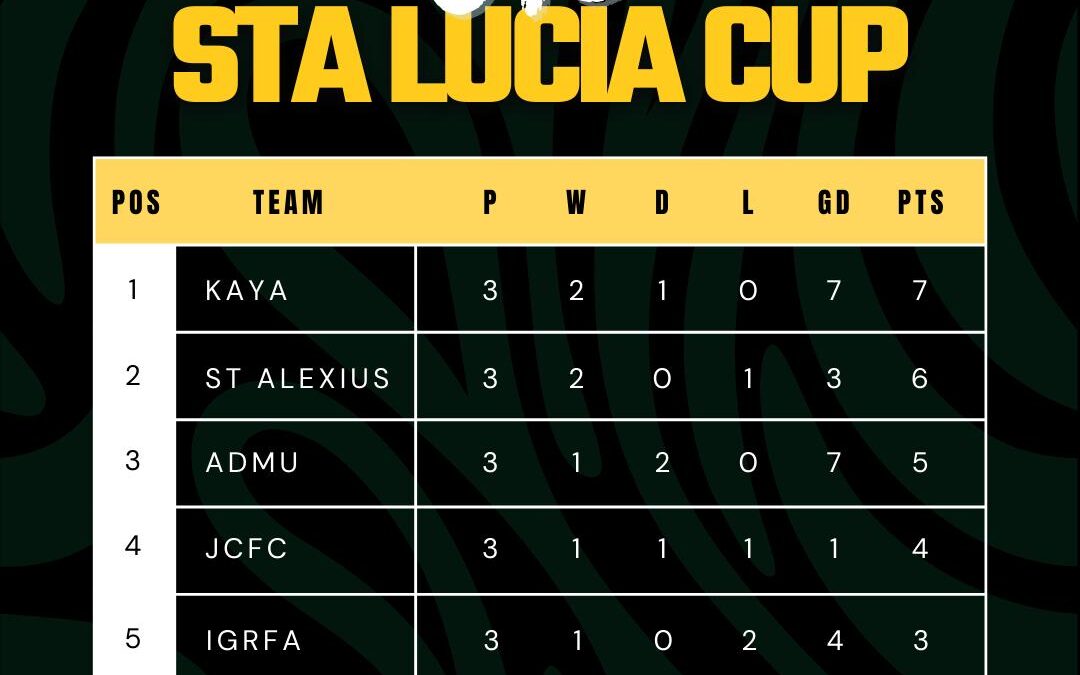 U18 Sta. Lucia Cup Day 1 – 3 Results and Standings