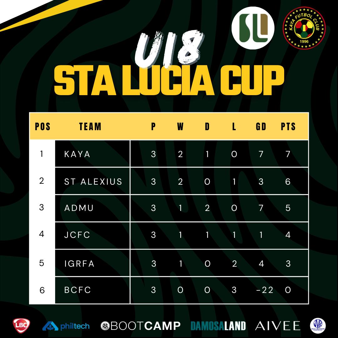 U18 Sta. Lucia Cup Day 1 - 3 Results and Standings