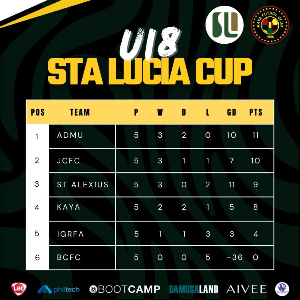 U18 Sta. Lucia Cup Match Day 5 Results and Standings