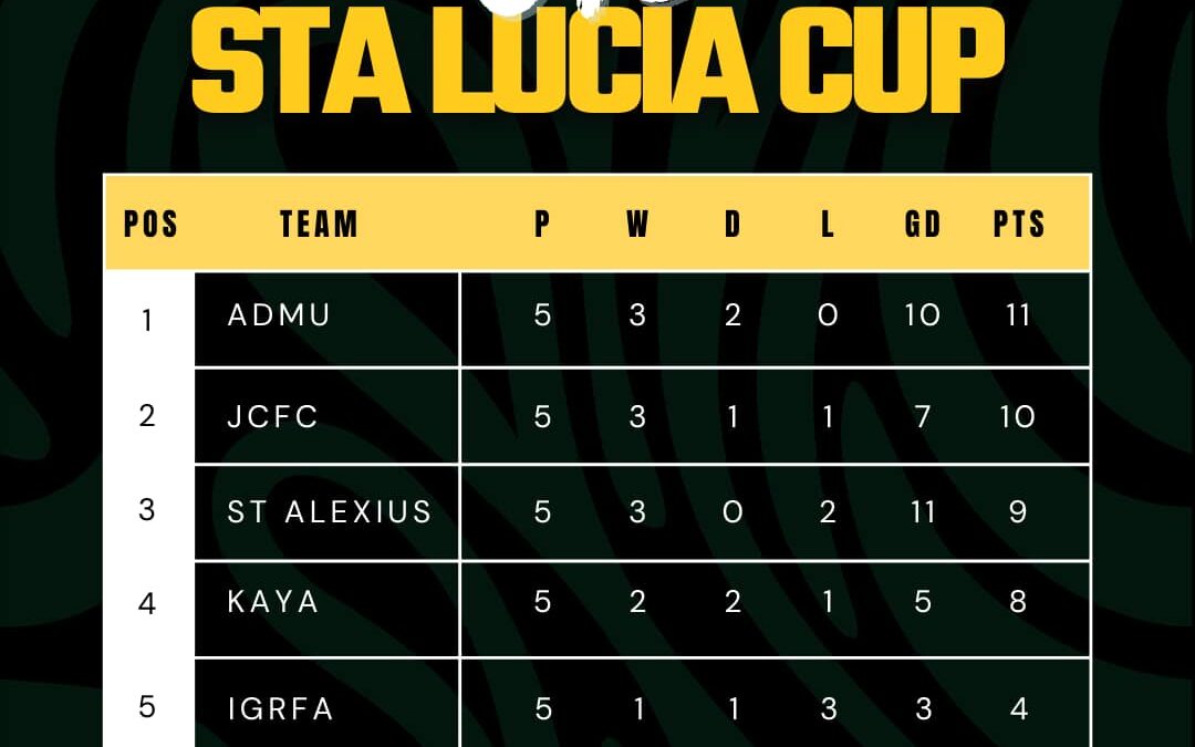 U18 Sta. Lucia Cup Match Day 5 Results and Standings