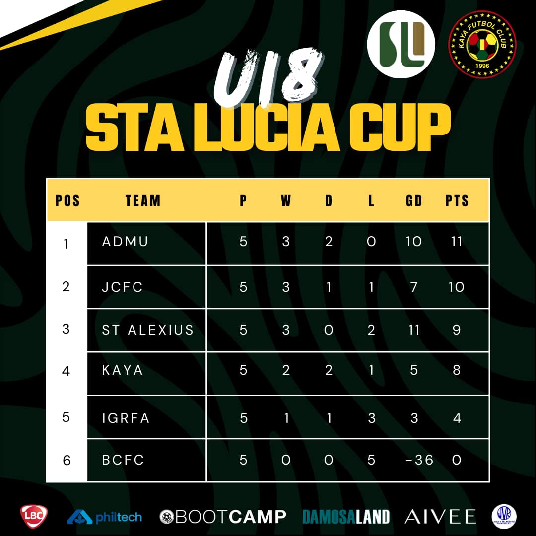 U18 Sta. Lucia Cup Match Day 5 Results and Standings